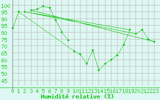 Courbe de l'humidit relative pour Deuselbach