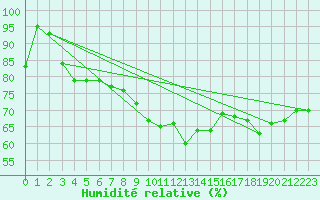Courbe de l'humidit relative pour Aberdaron