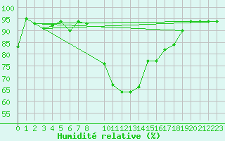 Courbe de l'humidit relative pour Boden