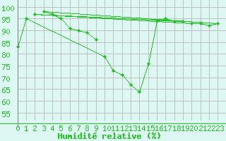 Courbe de l'humidit relative pour Lahr (All)