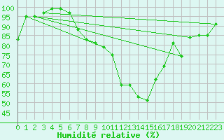 Courbe de l'humidit relative pour Altenrhein
