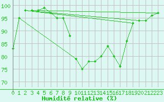 Courbe de l'humidit relative pour Cherbourg (50)