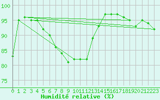 Courbe de l'humidit relative pour Emden-Koenigspolder