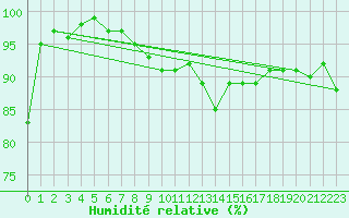 Courbe de l'humidit relative pour Gevelsberg-Oberbroek