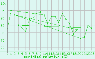 Courbe de l'humidit relative pour Bordeaux (33)