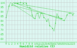 Courbe de l'humidit relative pour Cork Airport