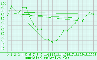 Courbe de l'humidit relative pour Vladeasa Mountain