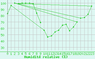 Courbe de l'humidit relative pour Viseu