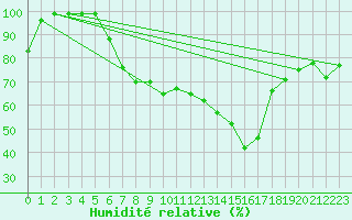 Courbe de l'humidit relative pour Schpfheim