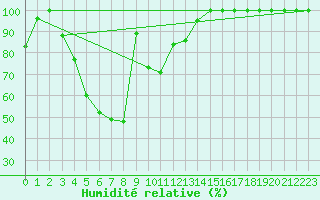 Courbe de l'humidit relative pour Navacerrada