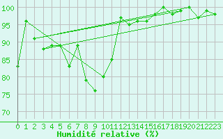 Courbe de l'humidit relative pour Bernina