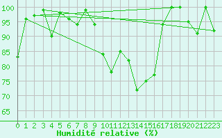 Courbe de l'humidit relative pour Vila Real