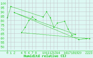 Courbe de l'humidit relative pour Panticosa, Petrosos