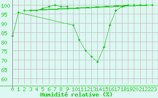 Courbe de l'humidit relative pour Diepenbeek (Be)