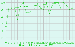Courbe de l'humidit relative pour Piz Martegnas