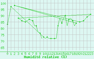 Courbe de l'humidit relative pour Shoream (UK)