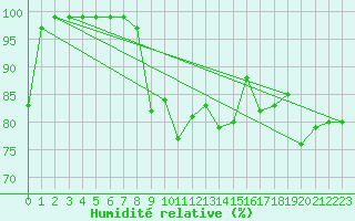 Courbe de l'humidit relative pour Verona Boscomantico