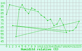 Courbe de l'humidit relative pour Rax / Seilbahn-Bergstat