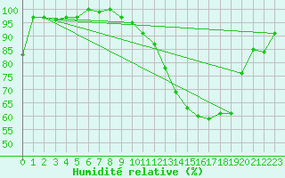 Courbe de l'humidit relative pour Mont-Rigi (Be)