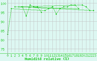 Courbe de l'humidit relative pour Galzig