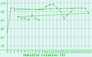 Courbe de l'humidit relative pour Cap de la Hve (76)