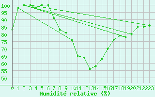 Courbe de l'humidit relative pour Juupajoki Hyytiala