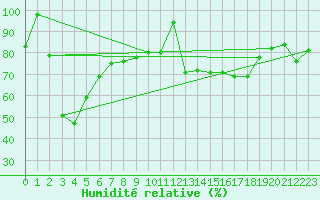 Courbe de l'humidit relative pour Sniezka