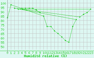 Courbe de l'humidit relative pour Rostherne No 2