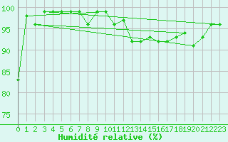 Courbe de l'humidit relative pour Albemarle