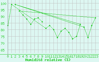 Courbe de l'humidit relative pour Bramon