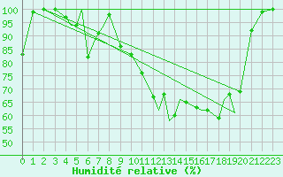 Courbe de l'humidit relative pour Rorvik / Ryum