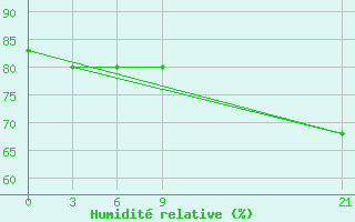 Courbe de l'humidit relative pour Saratmata