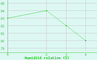 Courbe de l'humidit relative pour Grahuken