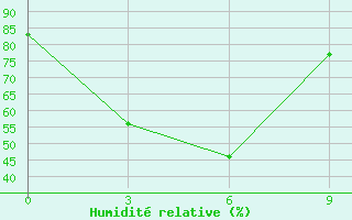 Courbe de l'humidit relative pour Hezuo