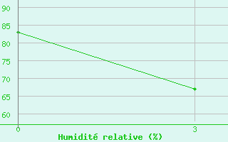 Courbe de l'humidit relative pour Surigao