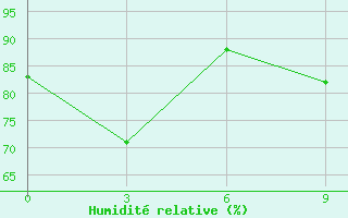 Courbe de l'humidit relative pour Iba