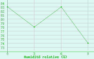 Courbe de l'humidit relative pour Base San Martin
