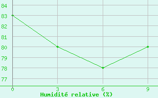 Courbe de l'humidit relative pour Itbayat