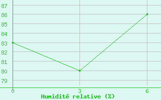 Courbe de l'humidit relative pour Toli-Toli / Lalos