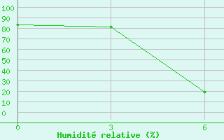 Courbe de l'humidit relative pour Sarande