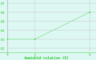 Courbe de l'humidit relative pour Dablatsikhe