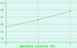 Courbe de l'humidit relative pour Cape Svedskij