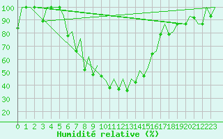 Courbe de l'humidit relative pour Batman