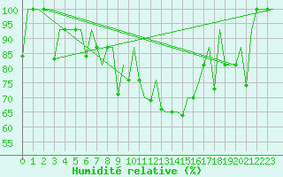 Courbe de l'humidit relative pour Murmansk