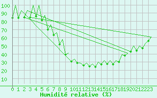 Courbe de l'humidit relative pour Sveg A