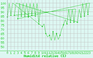 Courbe de l'humidit relative pour Lugano (Sw)