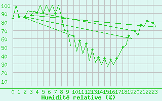 Courbe de l'humidit relative pour Emmen