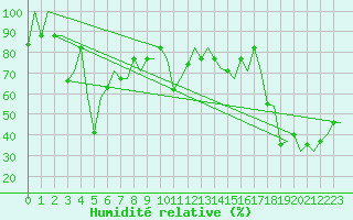 Courbe de l'humidit relative pour Gnes (It)