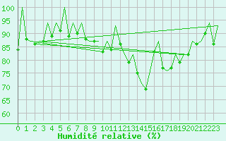 Courbe de l'humidit relative pour Madrid / Barajas (Esp)