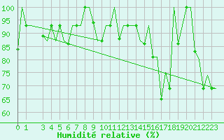 Courbe de l'humidit relative pour Keflavikurflugvollur